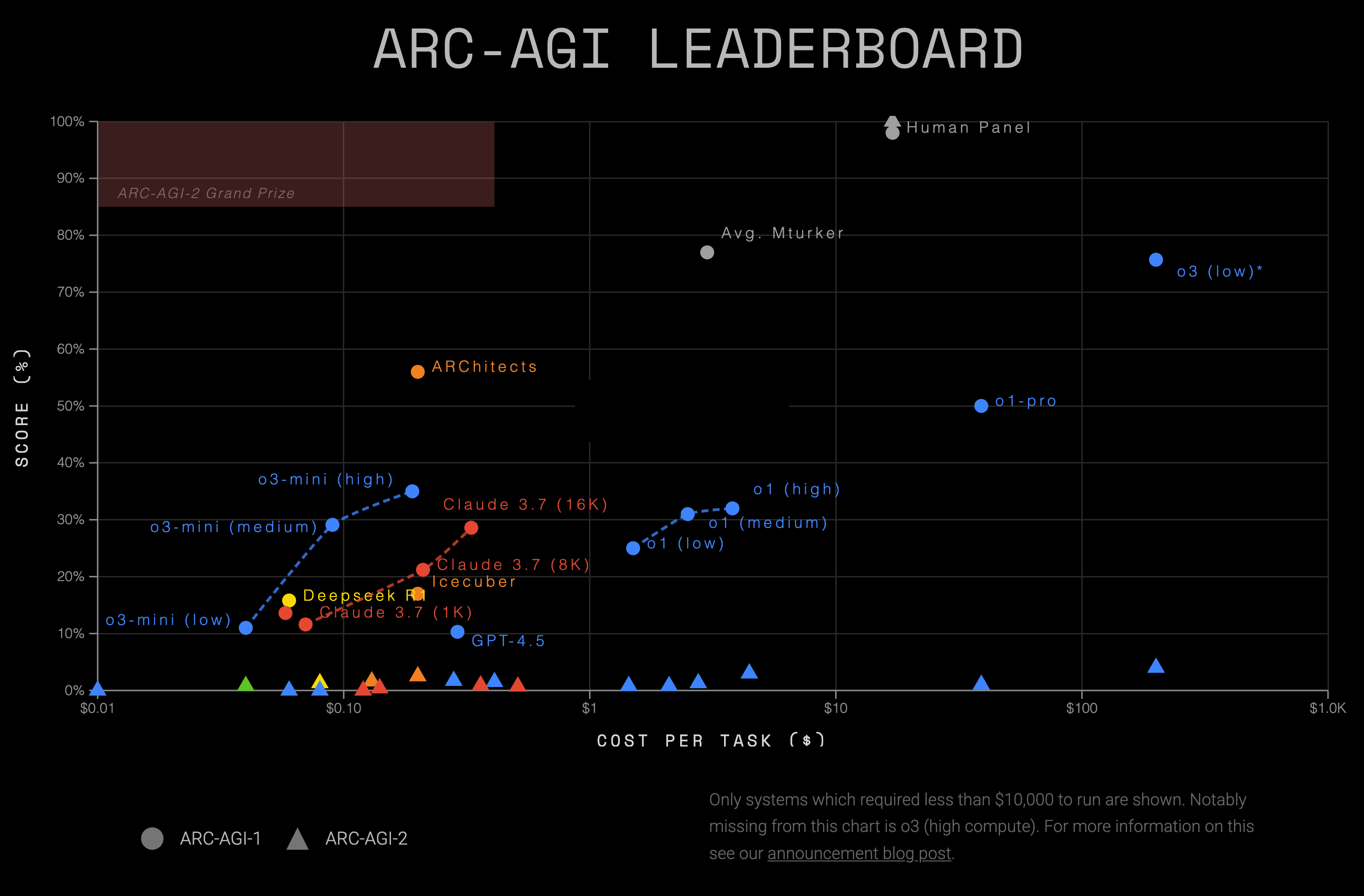 Arc AGI Leaderboard