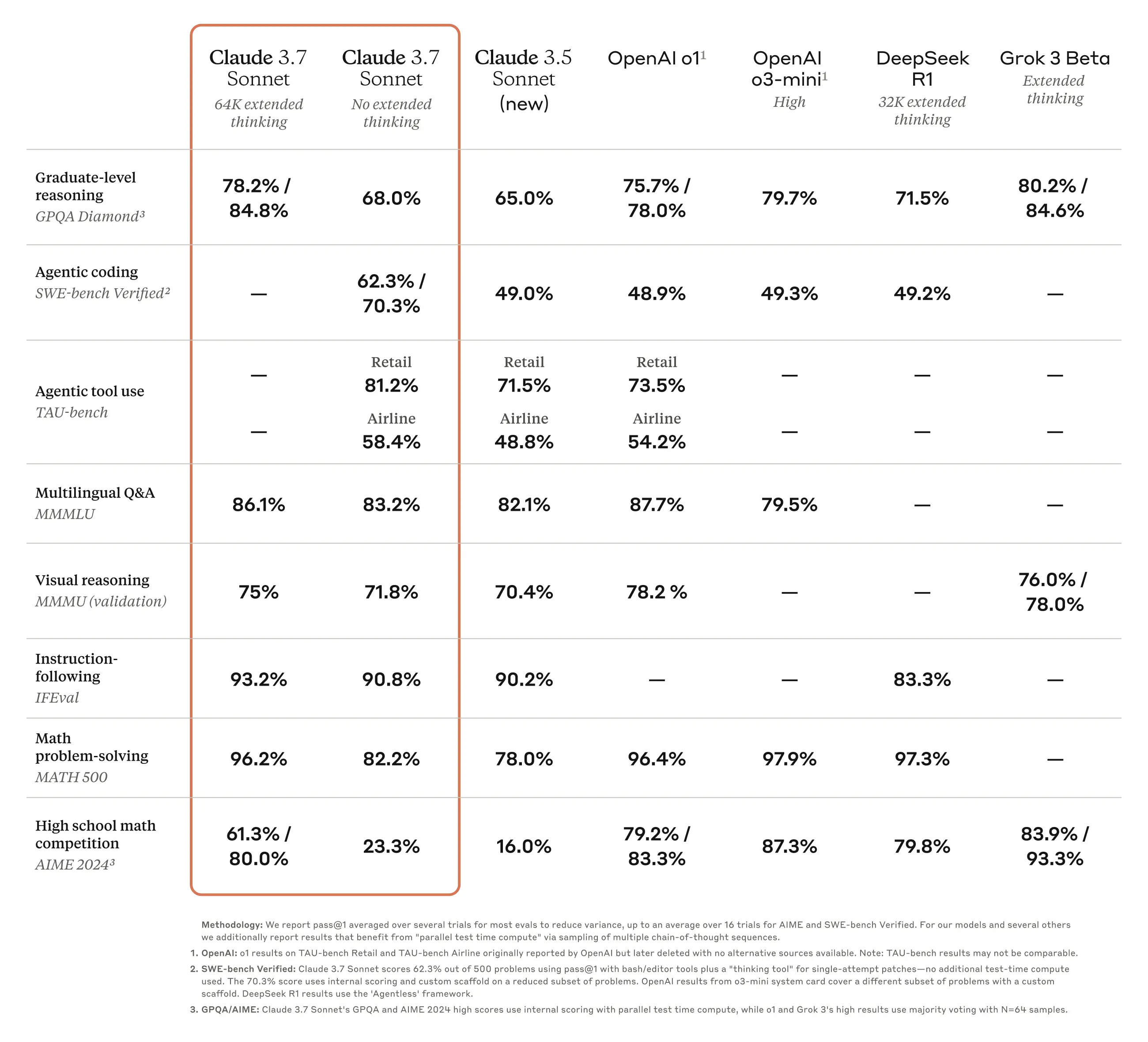 Claude Benchmarks