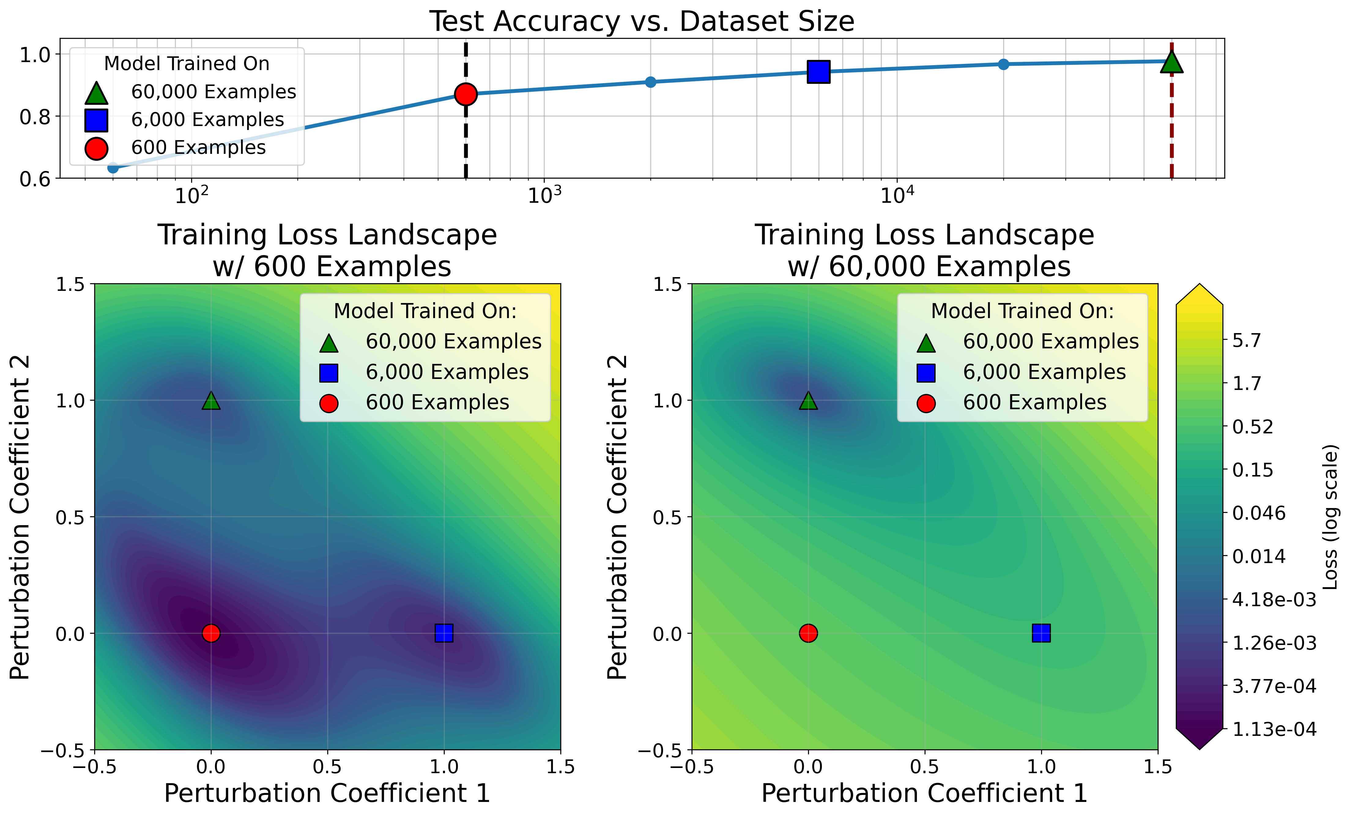 Generalization in ML