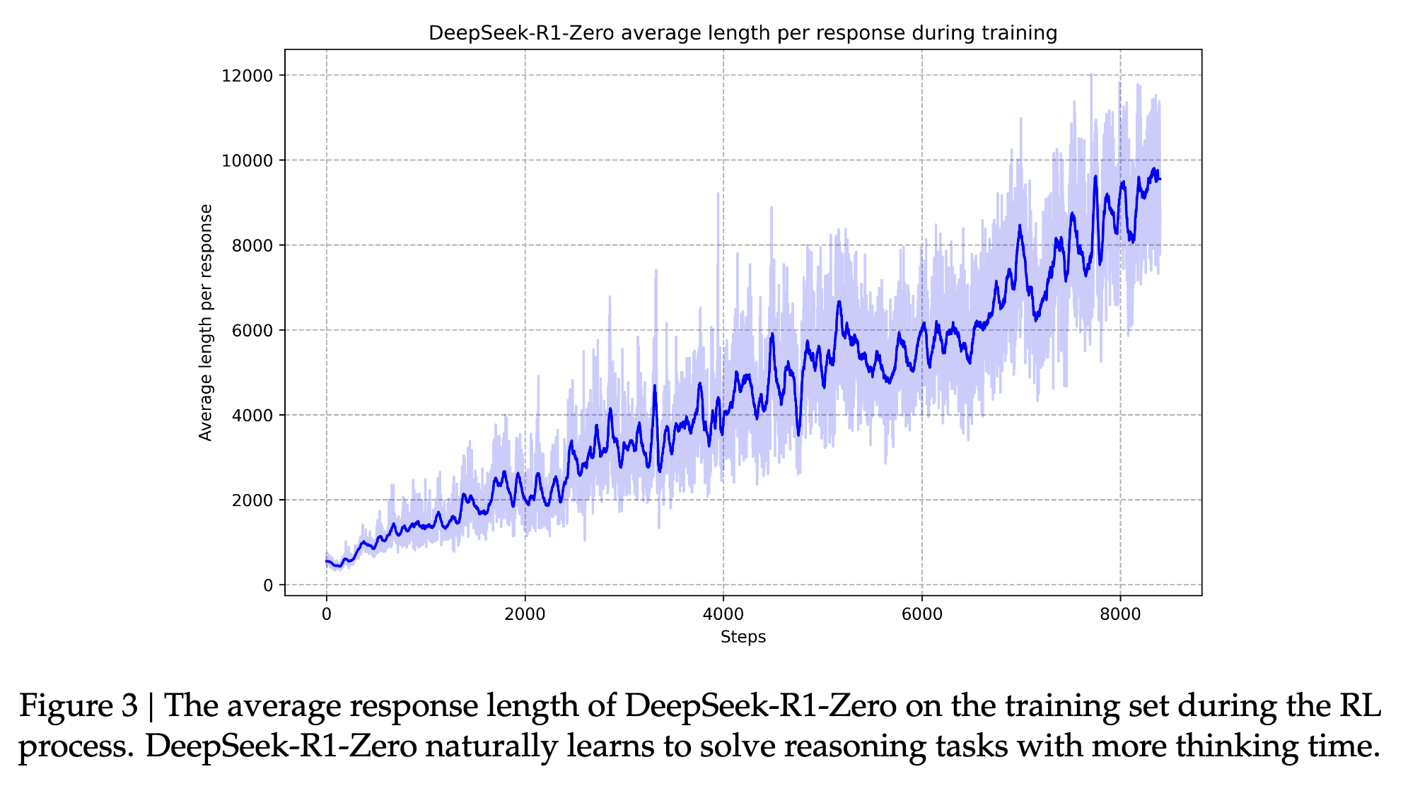 Deepseek Response Length