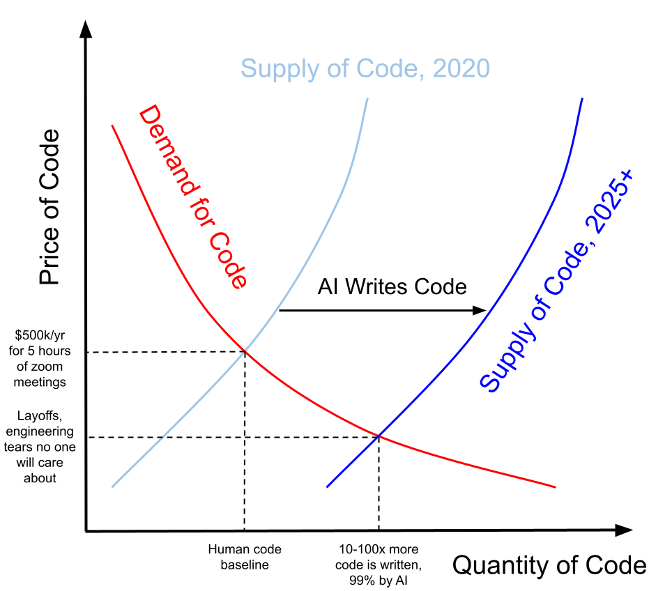 Economics of AI Code