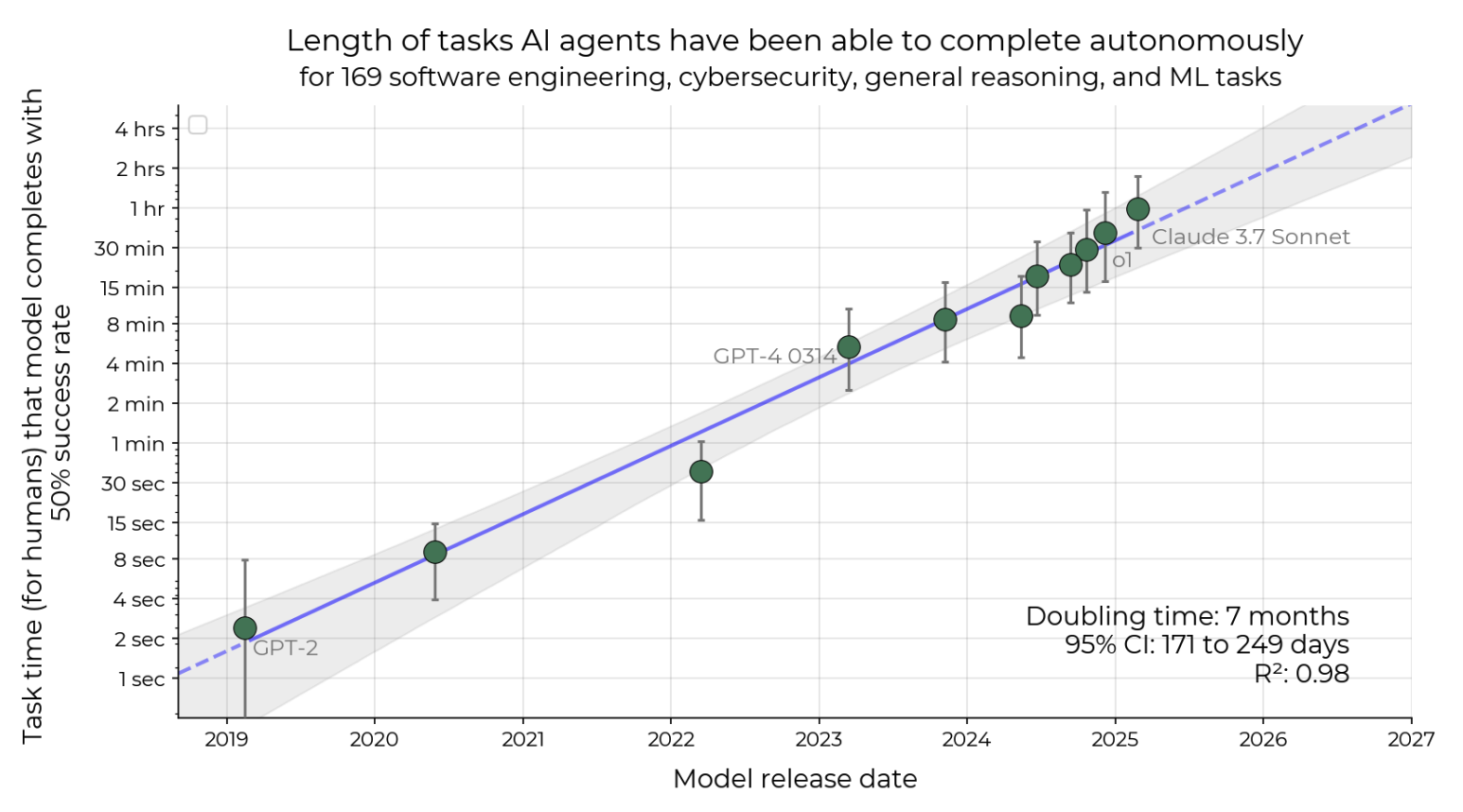 AI Progress