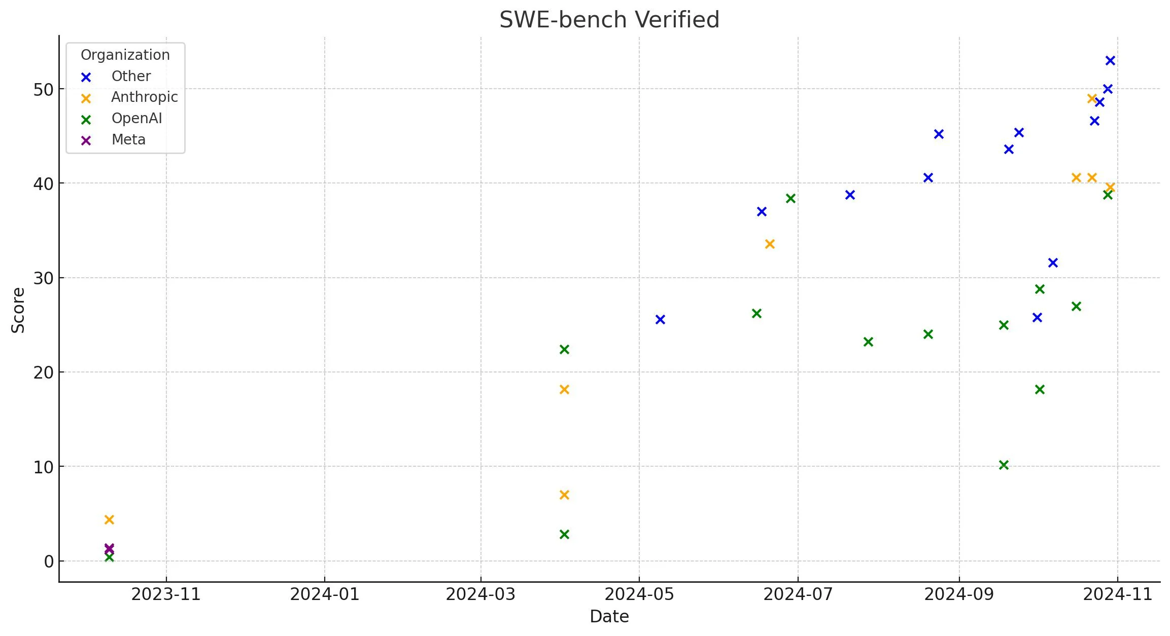 SWE Benchmarks